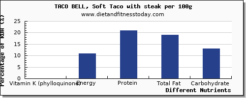 chart to show highest vitamin k (phylloquinone) in vitamin k in taco bell per 100g